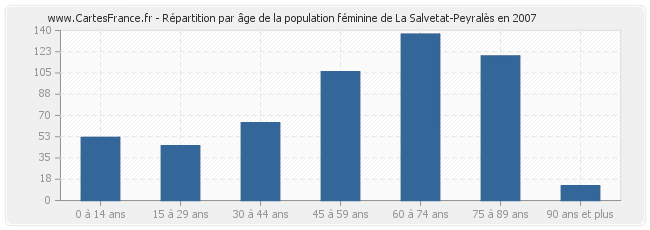 Répartition par âge de la population féminine de La Salvetat-Peyralès en 2007